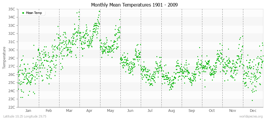 Monthly Mean Temperatures 1901 - 2009 (Metric) Latitude 10.25 Longitude 29.75