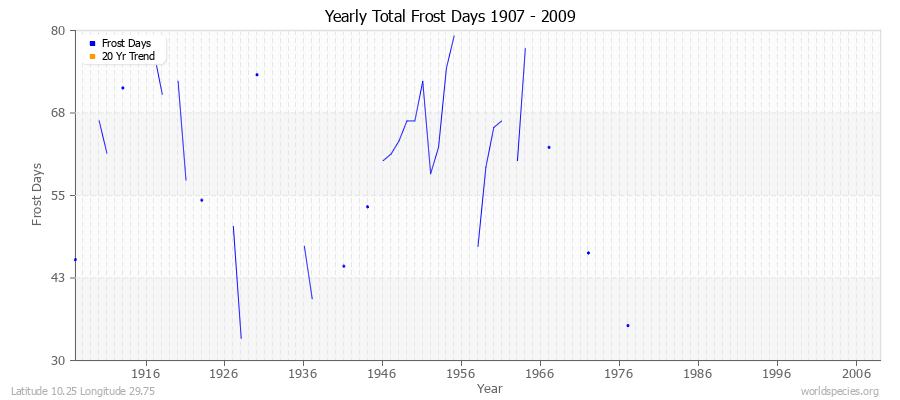 Yearly Total Frost Days 1907 - 2009 Latitude 10.25 Longitude 29.75