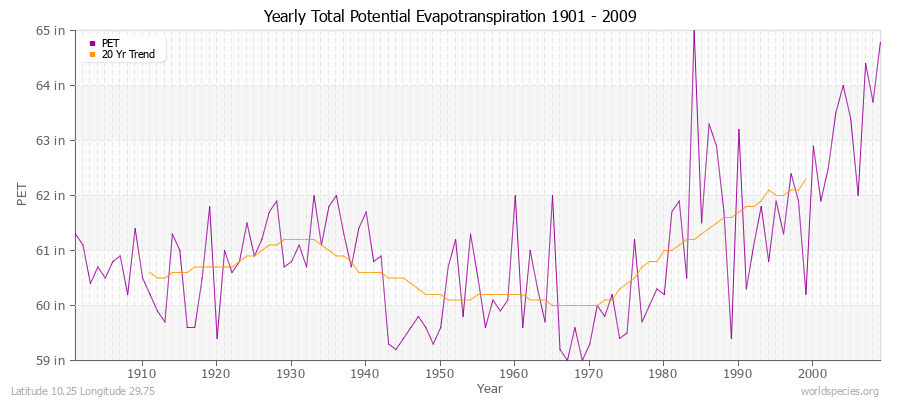 Yearly Total Potential Evapotranspiration 1901 - 2009 (English) Latitude 10.25 Longitude 29.75