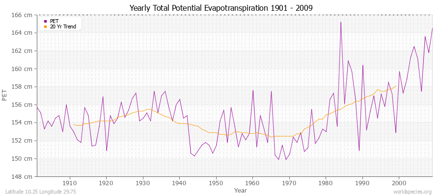 Yearly Total Potential Evapotranspiration 1901 - 2009 (Metric) Latitude 10.25 Longitude 29.75