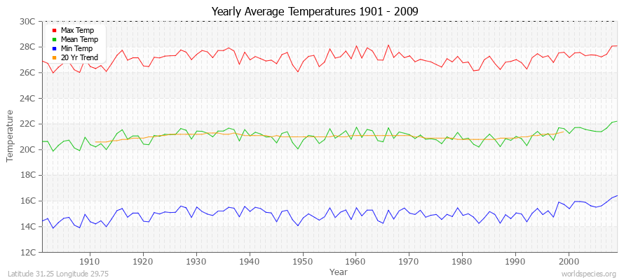 Yearly Average Temperatures 2010 - 2009 (Metric) Latitude 31.25 Longitude 29.75