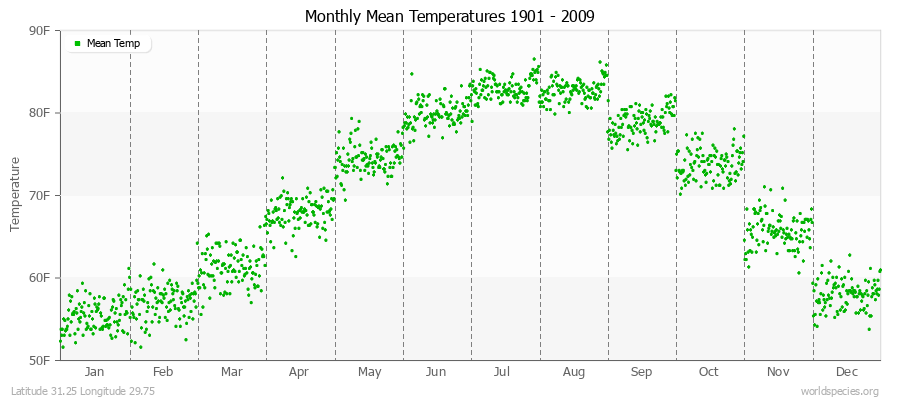 Monthly Mean Temperatures 1901 - 2009 (English) Latitude 31.25 Longitude 29.75