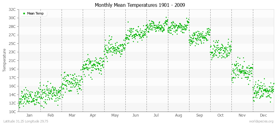 Monthly Mean Temperatures 1901 - 2009 (Metric) Latitude 31.25 Longitude 29.75