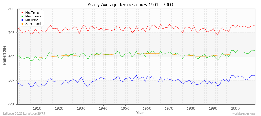 Yearly Average Temperatures 2010 - 2009 (English) Latitude 36.25 Longitude 29.75