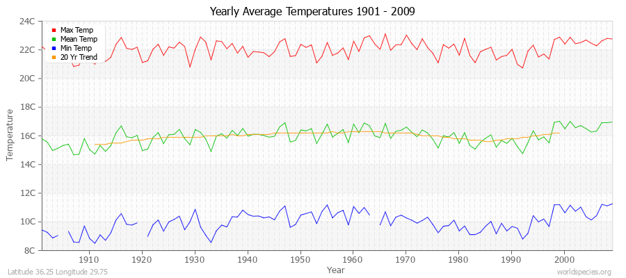 Yearly Average Temperatures 2010 - 2009 (Metric) Latitude 36.25 Longitude 29.75