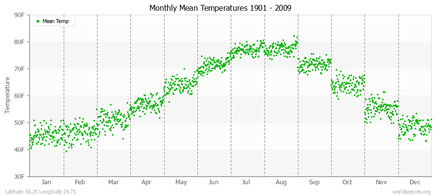 Monthly Mean Temperatures 1901 - 2009 (English) Latitude 36.25 Longitude 29.75