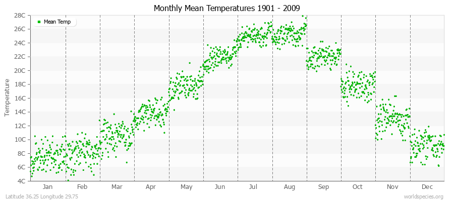 Monthly Mean Temperatures 1901 - 2009 (Metric) Latitude 36.25 Longitude 29.75