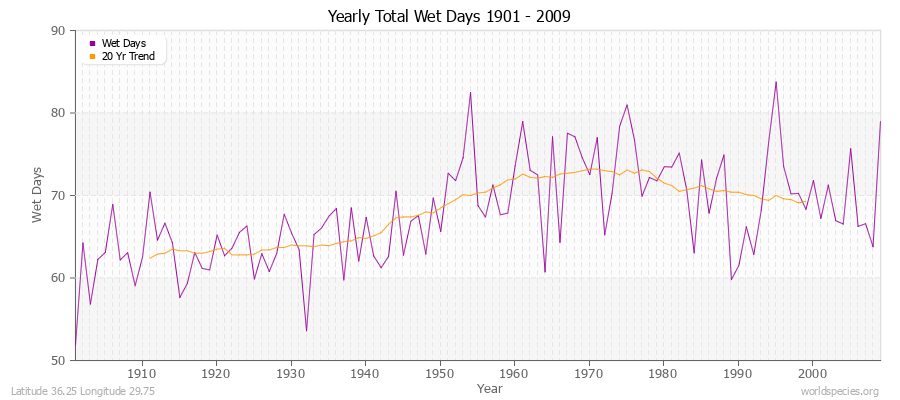 Yearly Total Wet Days 1901 - 2009 Latitude 36.25 Longitude 29.75