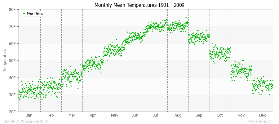 Monthly Mean Temperatures 1901 - 2009 (English) Latitude 36.75 Longitude 29.75