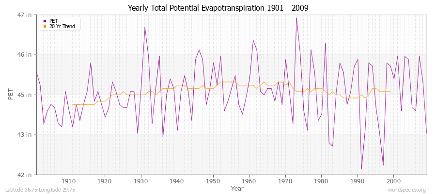 Yearly Total Potential Evapotranspiration 1901 - 2009 (English) Latitude 36.75 Longitude 29.75