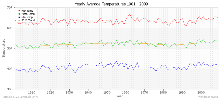 Yearly Average Temperatures 2010 - 2009 (English) Latitude 37.25 Longitude 29.75