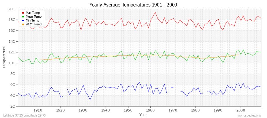 Yearly Average Temperatures 2010 - 2009 (Metric) Latitude 37.25 Longitude 29.75