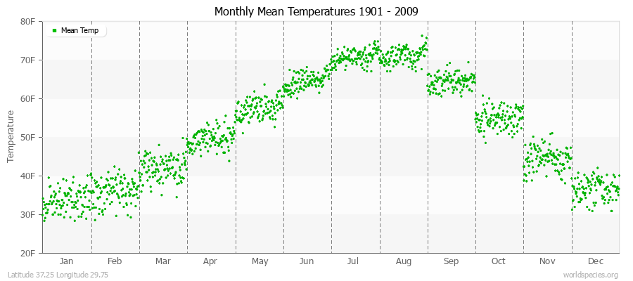 Monthly Mean Temperatures 1901 - 2009 (English) Latitude 37.25 Longitude 29.75