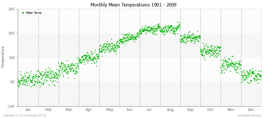 Monthly Mean Temperatures 1901 - 2009 (Metric) Latitude 37.25 Longitude 29.75