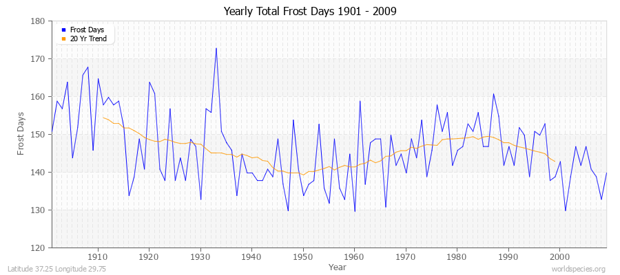 Yearly Total Frost Days 1901 - 2009 Latitude 37.25 Longitude 29.75