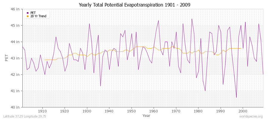 Yearly Total Potential Evapotranspiration 1901 - 2009 (English) Latitude 37.25 Longitude 29.75