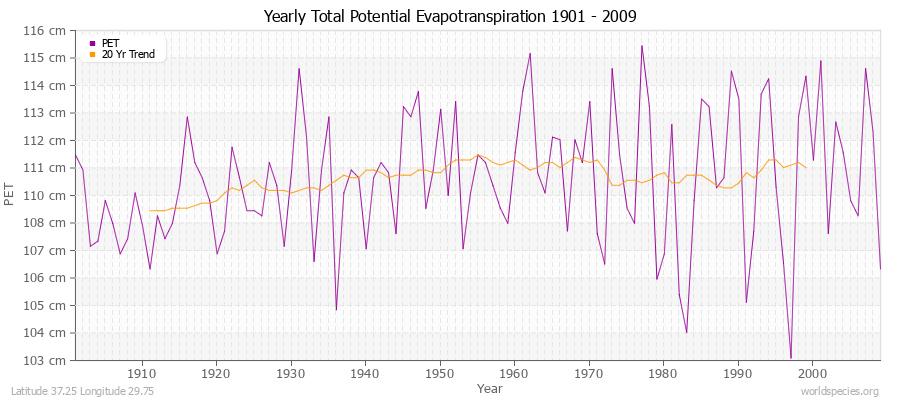 Yearly Total Potential Evapotranspiration 1901 - 2009 (Metric) Latitude 37.25 Longitude 29.75