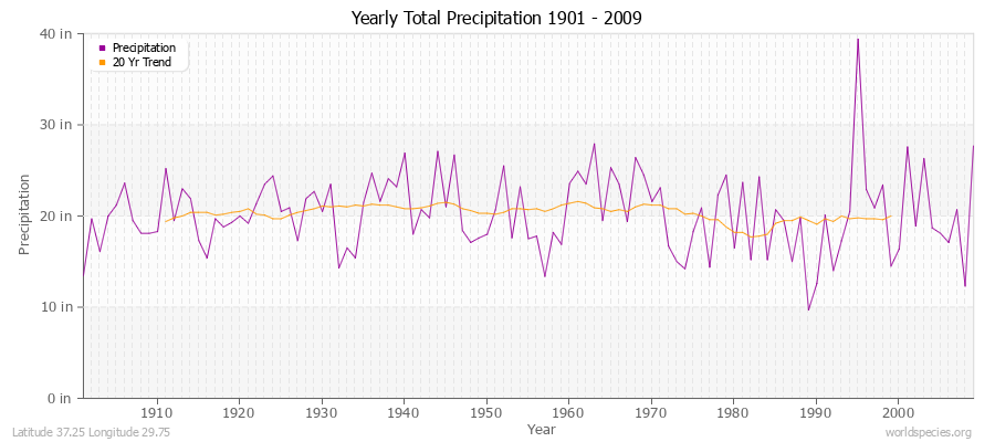 Yearly Total Precipitation 1901 - 2009 (English) Latitude 37.25 Longitude 29.75