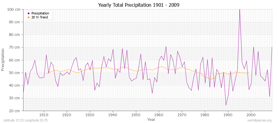 Yearly Total Precipitation 1901 - 2009 (Metric) Latitude 37.25 Longitude 29.75