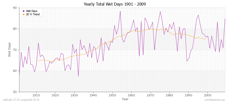 Yearly Total Wet Days 1901 - 2009 Latitude 37.25 Longitude 29.75