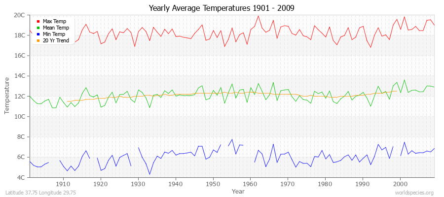 Yearly Average Temperatures 2010 - 2009 (Metric) Latitude 37.75 Longitude 29.75