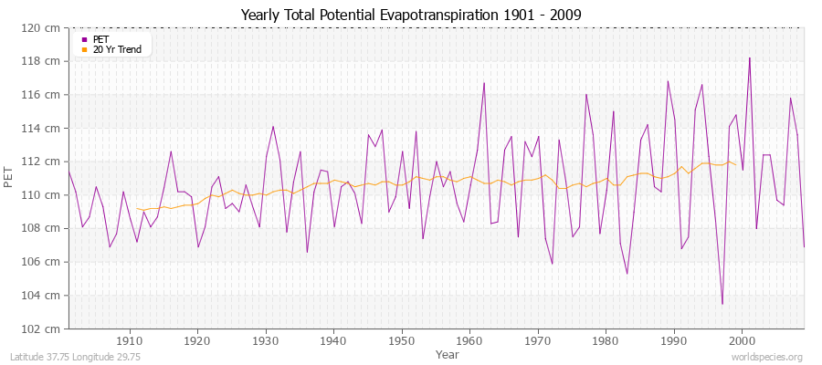 Yearly Total Potential Evapotranspiration 1901 - 2009 (Metric) Latitude 37.75 Longitude 29.75