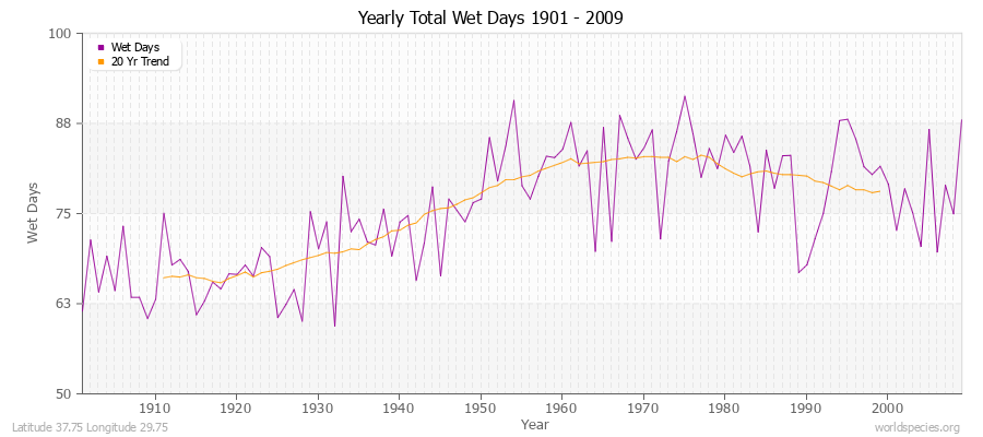 Yearly Total Wet Days 1901 - 2009 Latitude 37.75 Longitude 29.75