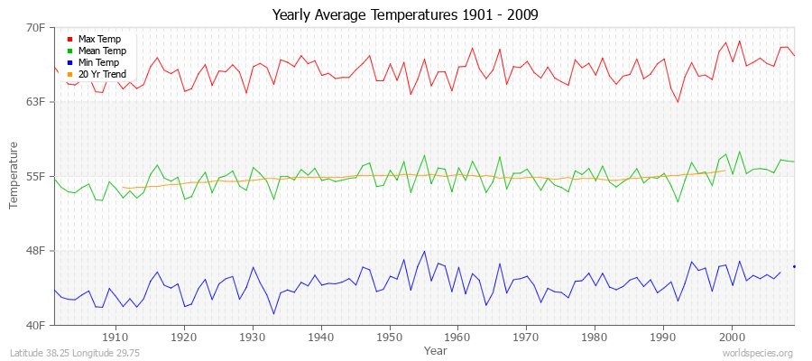 Yearly Average Temperatures 2010 - 2009 (English) Latitude 38.25 Longitude 29.75