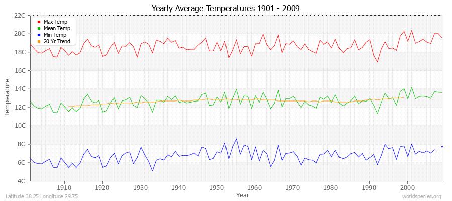 Yearly Average Temperatures 2010 - 2009 (Metric) Latitude 38.25 Longitude 29.75