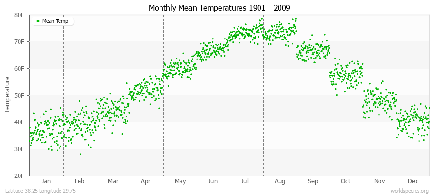 Monthly Mean Temperatures 1901 - 2009 (English) Latitude 38.25 Longitude 29.75