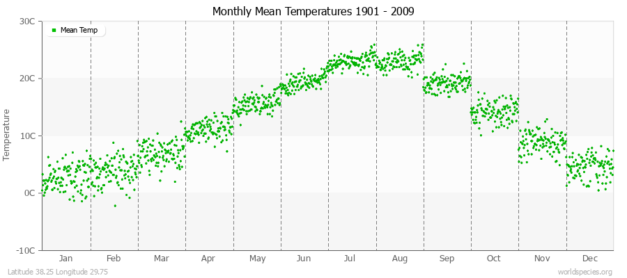 Monthly Mean Temperatures 1901 - 2009 (Metric) Latitude 38.25 Longitude 29.75