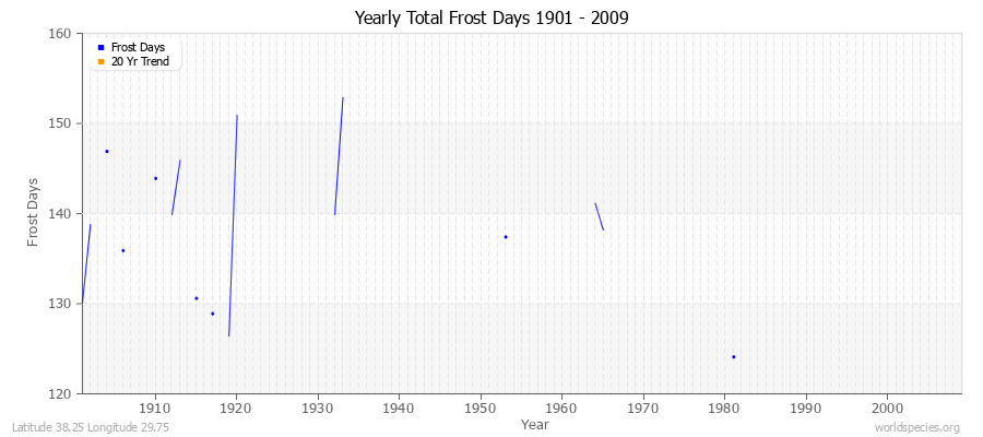 Yearly Total Frost Days 1901 - 2009 Latitude 38.25 Longitude 29.75