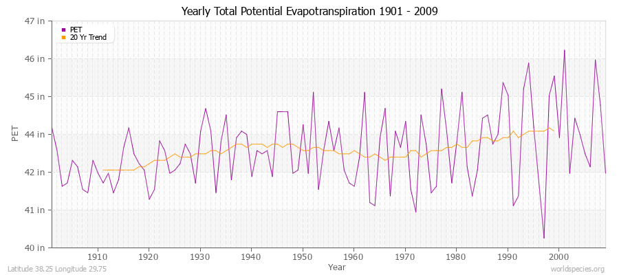 Yearly Total Potential Evapotranspiration 1901 - 2009 (English) Latitude 38.25 Longitude 29.75
