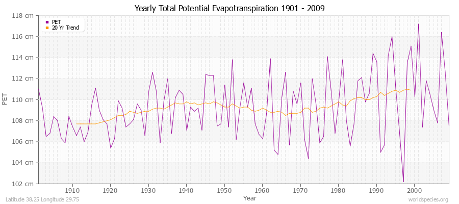 Yearly Total Potential Evapotranspiration 1901 - 2009 (Metric) Latitude 38.25 Longitude 29.75
