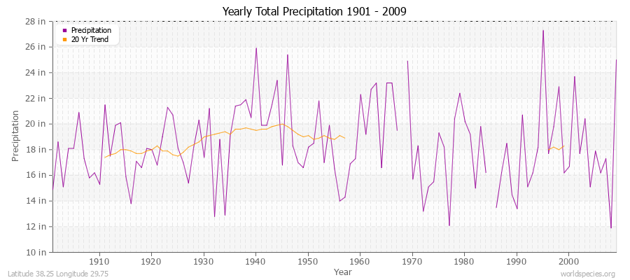 Yearly Total Precipitation 1901 - 2009 (English) Latitude 38.25 Longitude 29.75