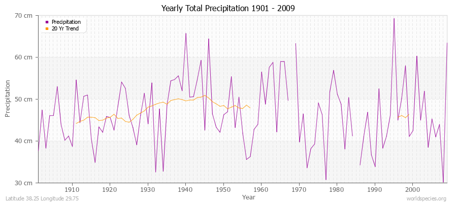 Yearly Total Precipitation 1901 - 2009 (Metric) Latitude 38.25 Longitude 29.75