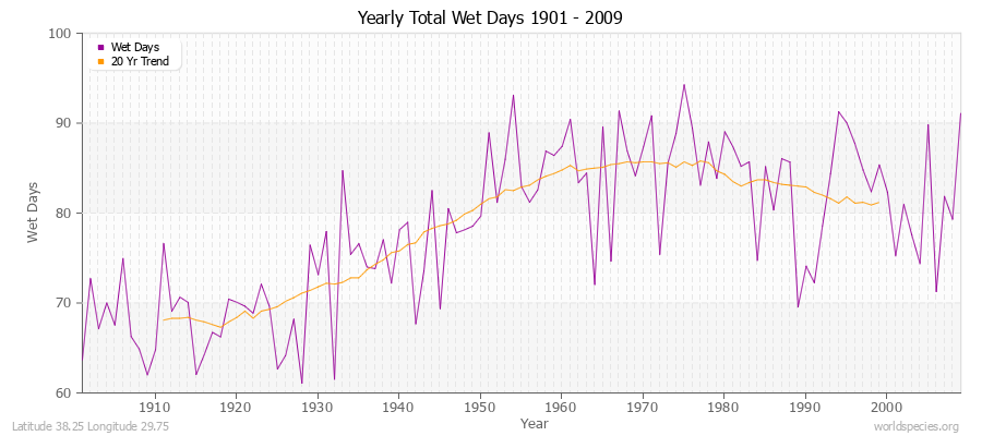 Yearly Total Wet Days 1901 - 2009 Latitude 38.25 Longitude 29.75