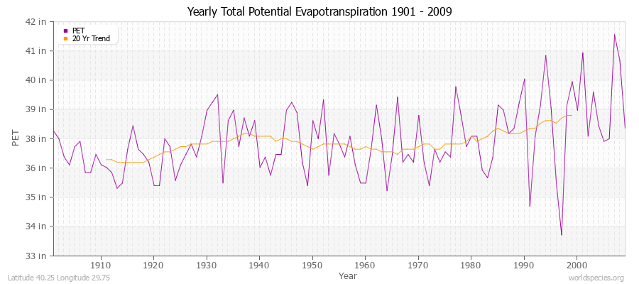 Yearly Total Potential Evapotranspiration 1901 - 2009 (English) Latitude 40.25 Longitude 29.75