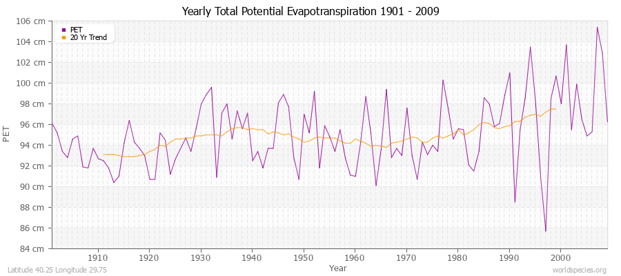 Yearly Total Potential Evapotranspiration 1901 - 2009 (Metric) Latitude 40.25 Longitude 29.75