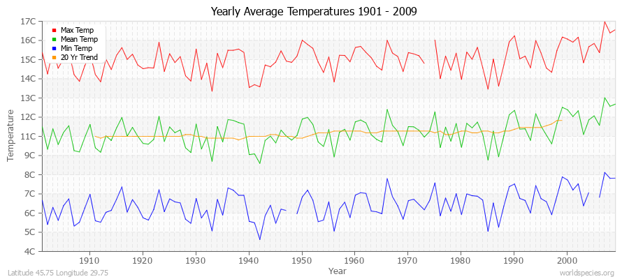Yearly Average Temperatures 2010 - 2009 (Metric) Latitude 45.75 Longitude 29.75