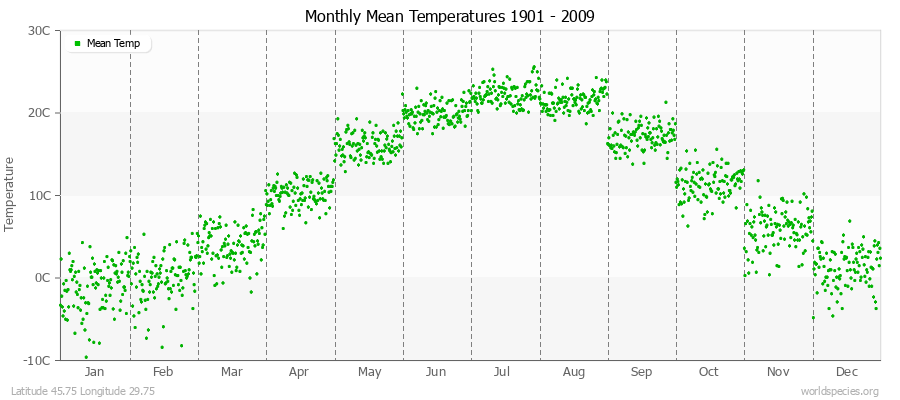 Monthly Mean Temperatures 1901 - 2009 (Metric) Latitude 45.75 Longitude 29.75