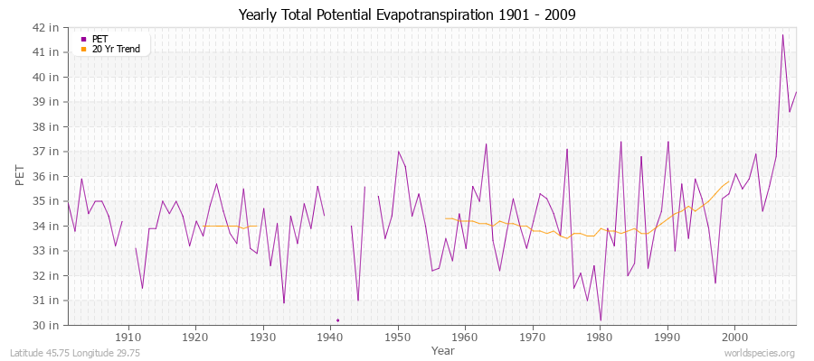 Yearly Total Potential Evapotranspiration 1901 - 2009 (English) Latitude 45.75 Longitude 29.75
