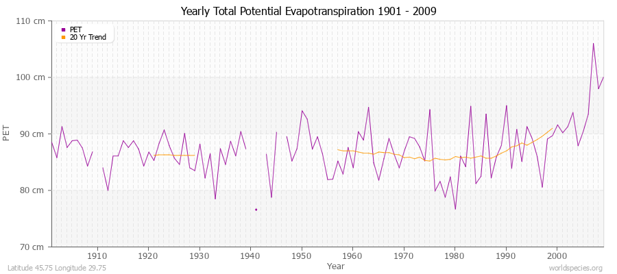 Yearly Total Potential Evapotranspiration 1901 - 2009 (Metric) Latitude 45.75 Longitude 29.75