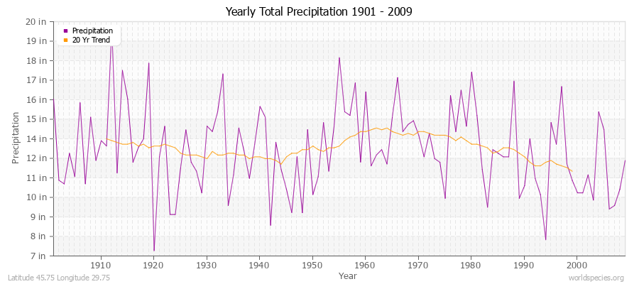 Yearly Total Precipitation 1901 - 2009 (English) Latitude 45.75 Longitude 29.75