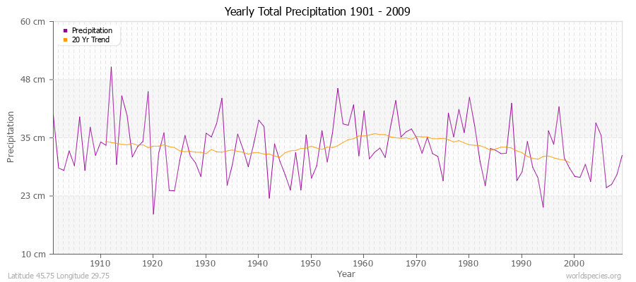 Yearly Total Precipitation 1901 - 2009 (Metric) Latitude 45.75 Longitude 29.75