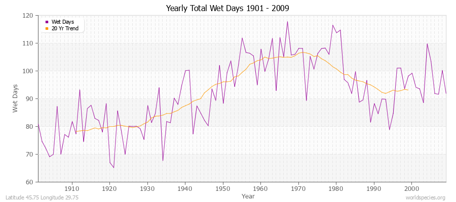Yearly Total Wet Days 1901 - 2009 Latitude 45.75 Longitude 29.75