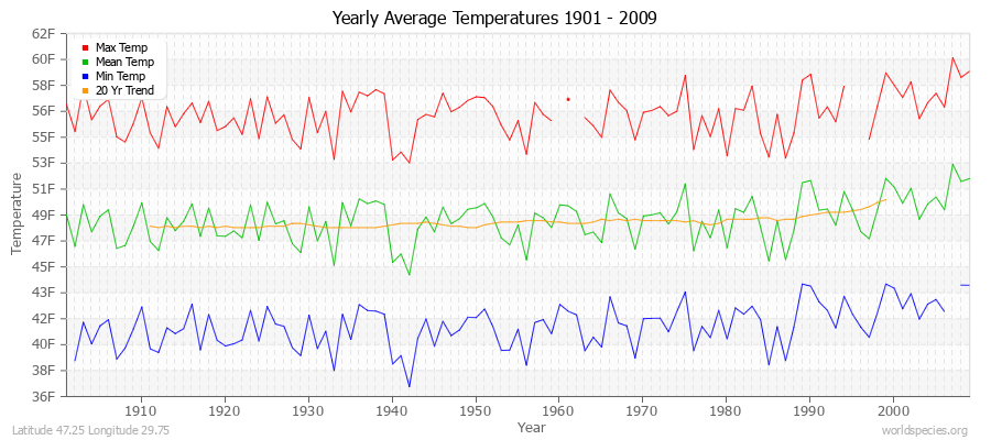 Yearly Average Temperatures 2010 - 2009 (English) Latitude 47.25 Longitude 29.75