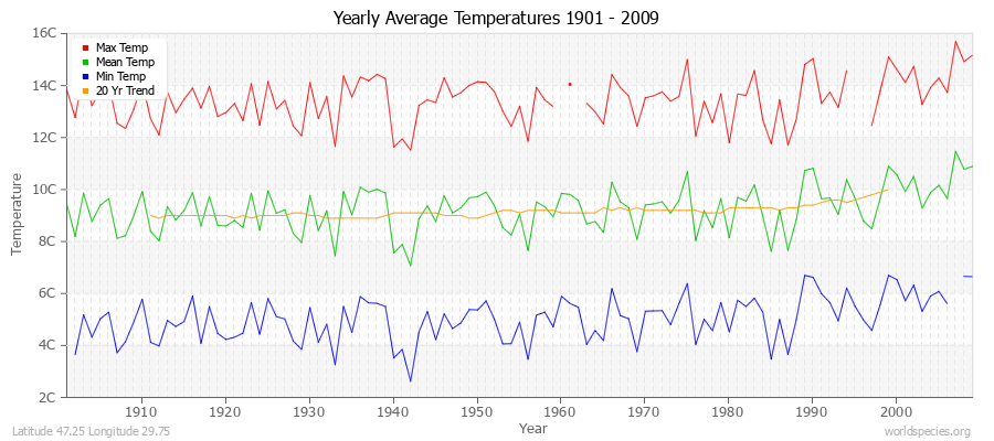 Yearly Average Temperatures 2010 - 2009 (Metric) Latitude 47.25 Longitude 29.75