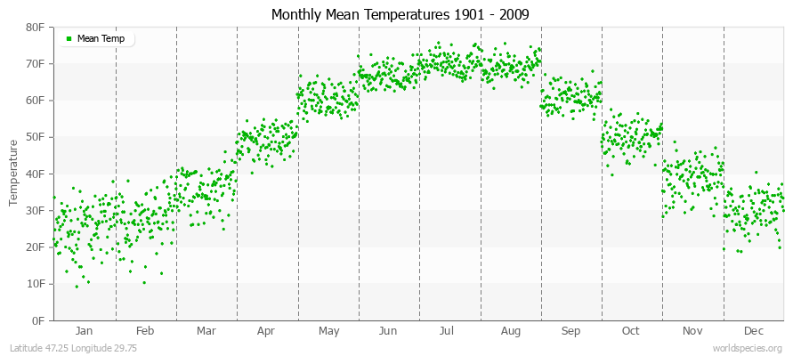 Monthly Mean Temperatures 1901 - 2009 (English) Latitude 47.25 Longitude 29.75