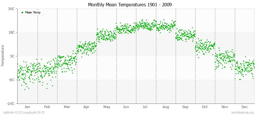 Monthly Mean Temperatures 1901 - 2009 (Metric) Latitude 47.25 Longitude 29.75